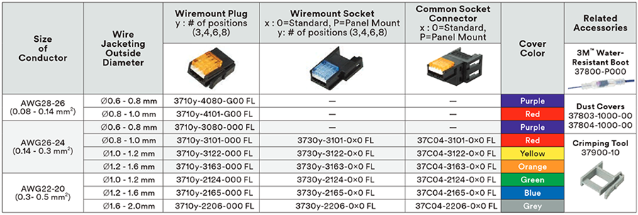3M Connectors Mini-Clamp Connectors
